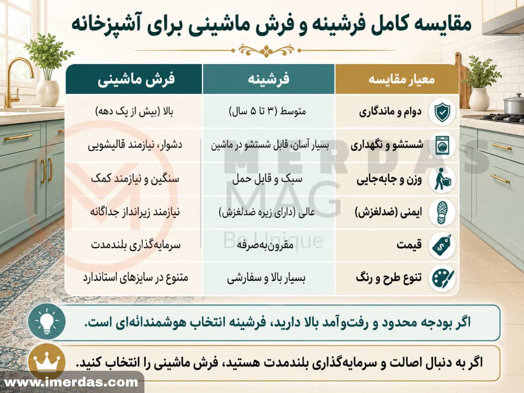 اینفوگرافی مقایسه کامل فرشینه و فرش ماشینی برای آشپزخانه با جدول معیارهای شستشو، دوام، قیمت و ایمنی